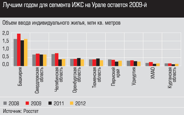 Лучшим годом для сегмента ИЖС на Урале остается 2009-й