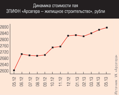 График 1 Динамика стоимости пая ЗПИФН «Арсагера – жилищное строительство», рубли