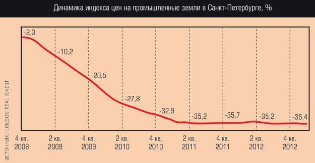 График 3 Динамика индекса цен на промышленные земли в Санкт-Петербурге, %